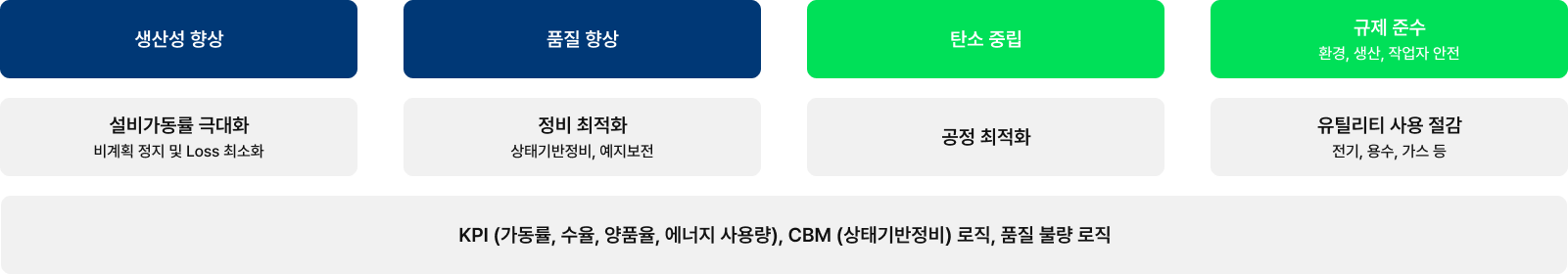 Big Data 분석 기법을 결합한 지능형 에너지 관리 시스템 구축