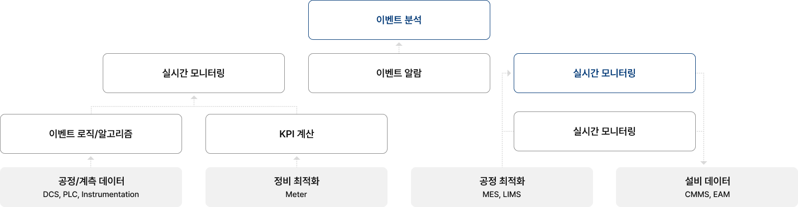 Smart Factory를 통한 OEE(설비종합효율) 향상 및 에너지 관리에 필요한 Data 제공