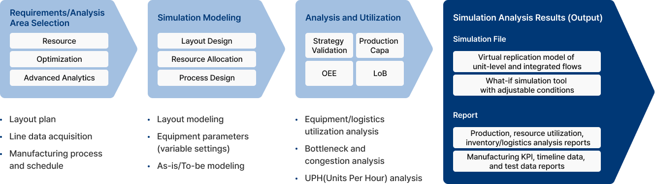 가상모델을 활용하여 대안 분석/평가 및 Feasible Solution 도출하고 특정목적의 최대/최소 조건 도출
