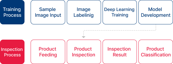 ※ Deep Learning 검사 System 방법