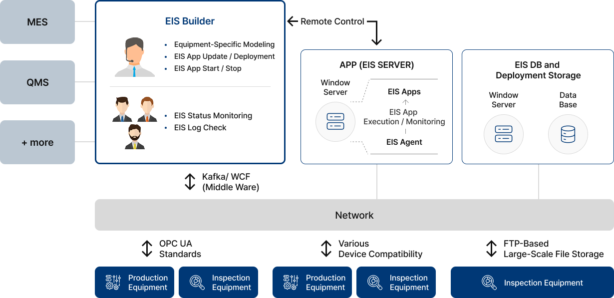 EIS Application 구성도