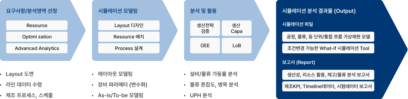 가상모델을 활용하여 대안 분석/평가 및 Feasible Solution 도출하고 특정목적의 최대/최소 조건 도출