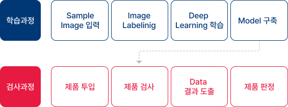 ※ Deep Learning 검사 System 방법