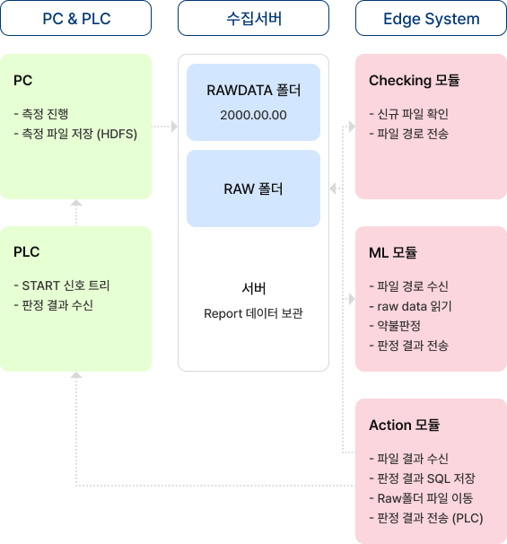 System 개요