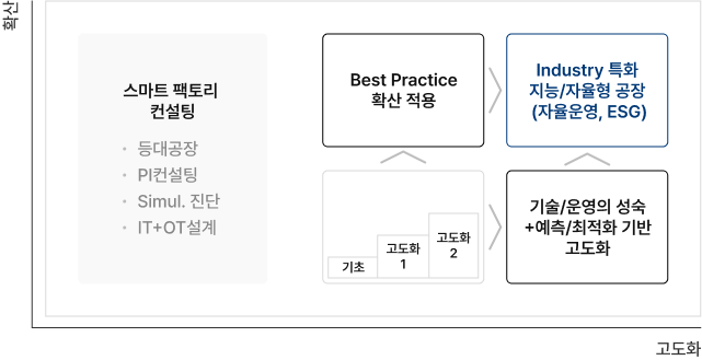 단계별 고도화 및 확산