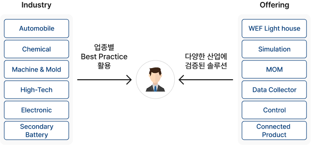 업종별 최적화된 솔루션 제공