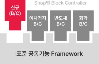 공정 프로세스 모듈화 구성